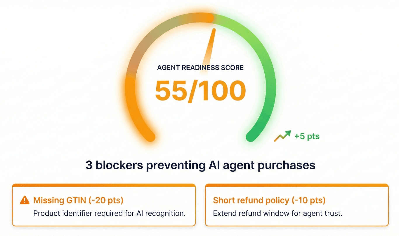 Agent Readiness Score dashboard showing 55/100 with 3 blockers: Missing GTIN (-20 pts) and Short refund policy (-10 pts)