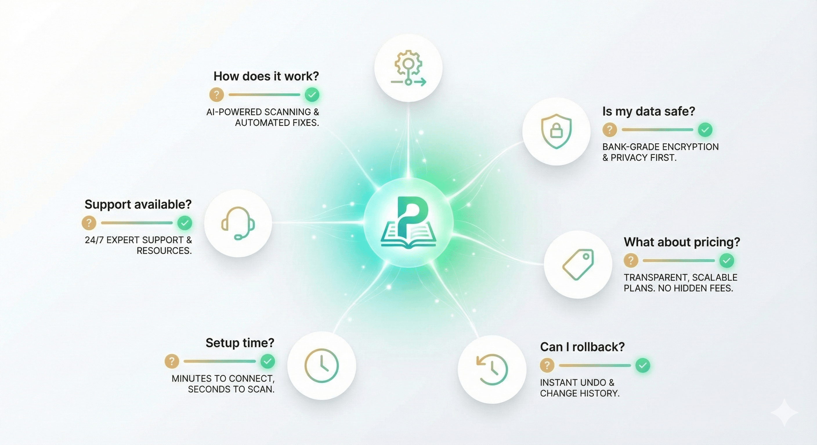 Knowledge hub showing 6 FAQ categories radiating from center: How it works, Data safety, Pricing, Setup time, Rollback capability, and Support - transforming questions into clear answers