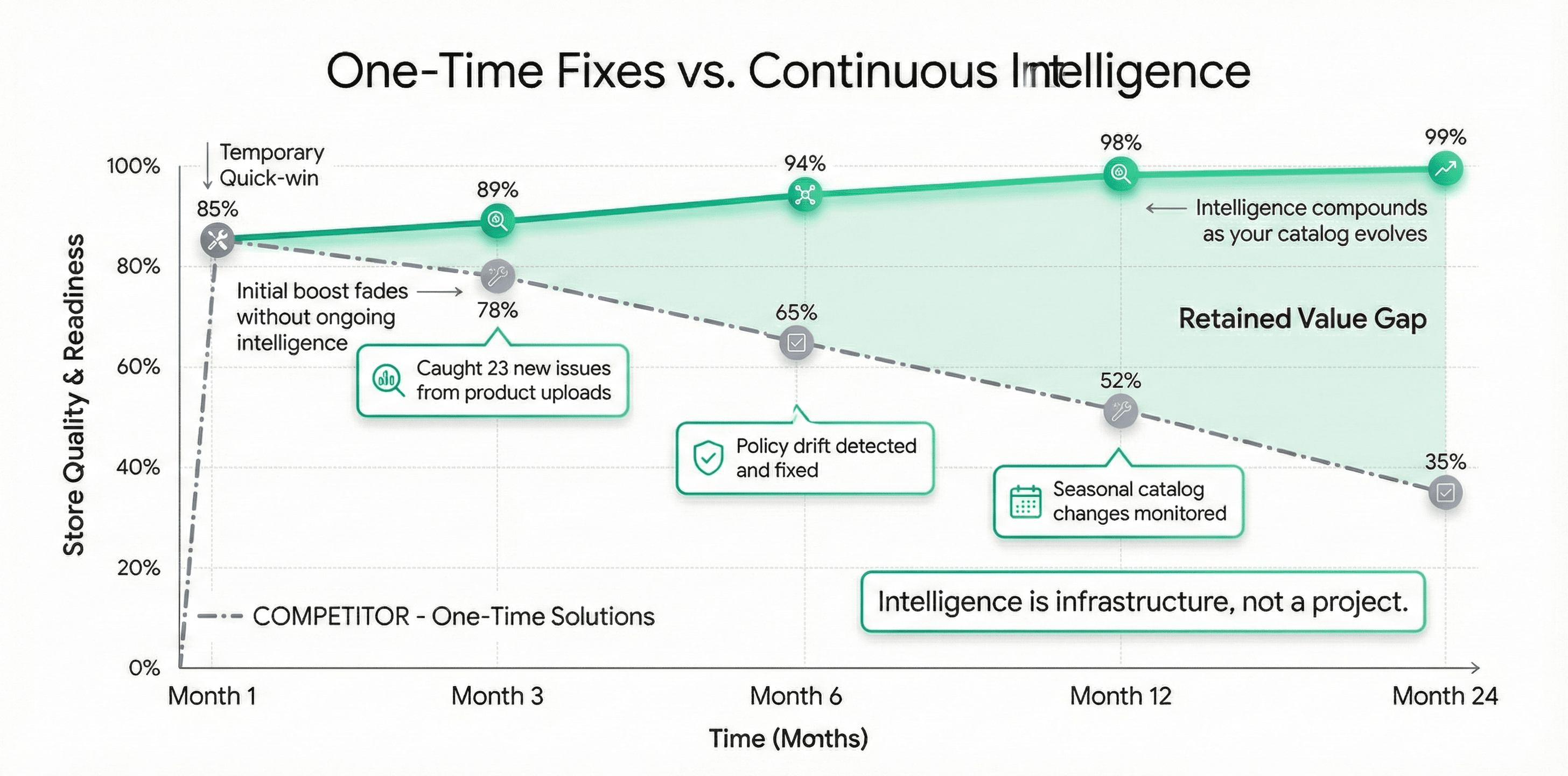 Graph comparing continuous quality intelligence maintaining 95%+ over 24 months versus one-time audits degrading from 85% to 35%, demonstrating sustained value of ongoing monitoring